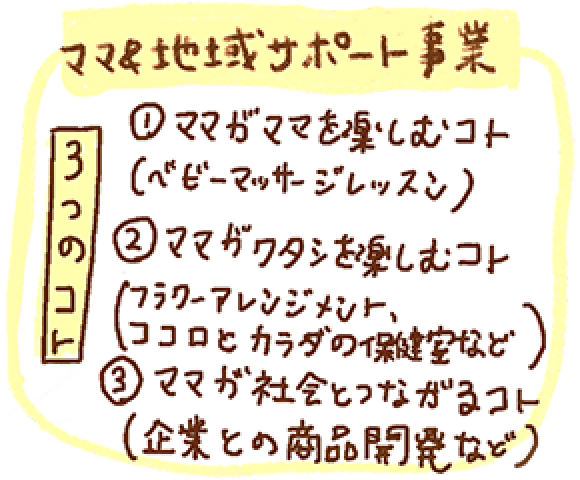 ママ&地域サポート事業 3つのこと 1.ママがママを楽しむこと（ベビーマッサージレッスン）、2.ママがワタシを楽しむこと（フラワーアレンジメント、ココロとカラダの保健室など）、3. ママが社会とつながること（企業との商品開発など）